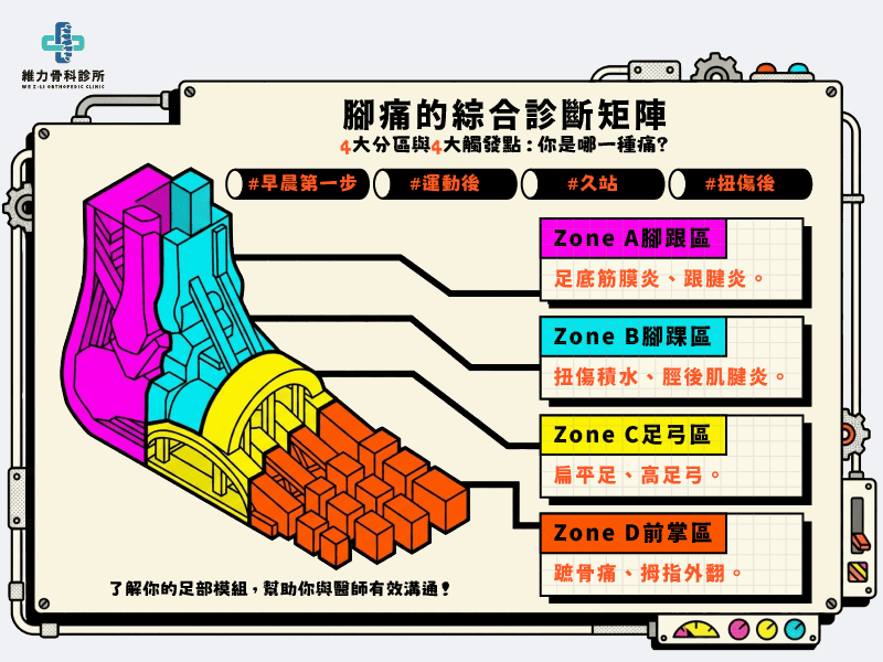 腳痛的綜合診斷矩陣