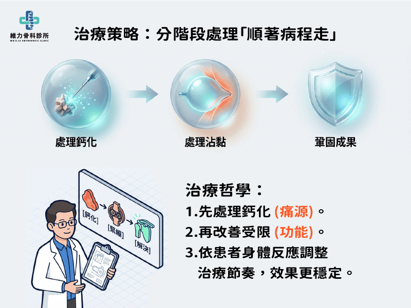 劉大維醫師解釋為何多來源的痛肩需要分階段治療