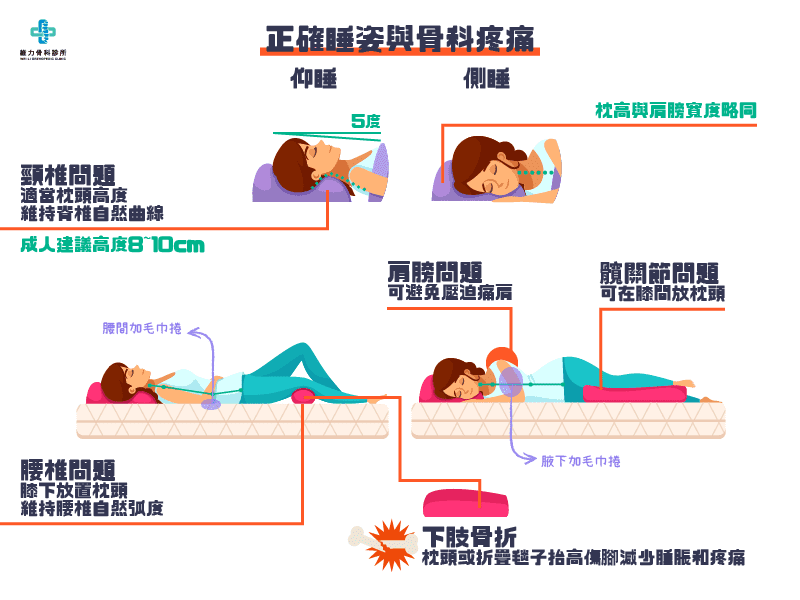 正確睡姿與骨科疼痛