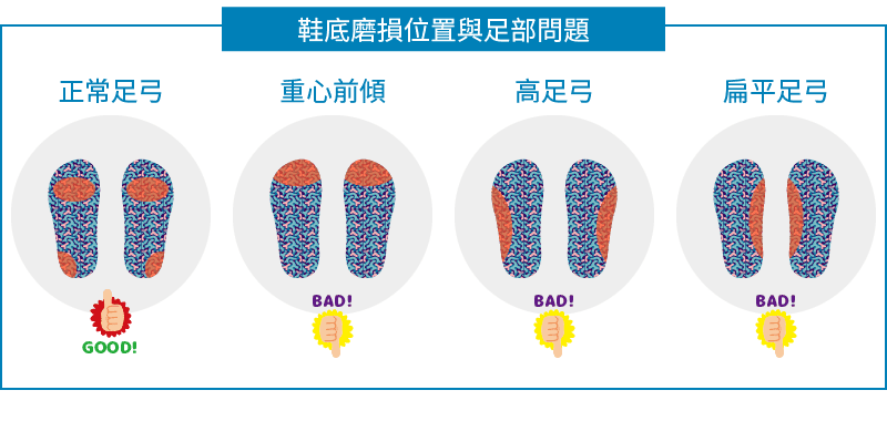 鞋底磨損位置與問題