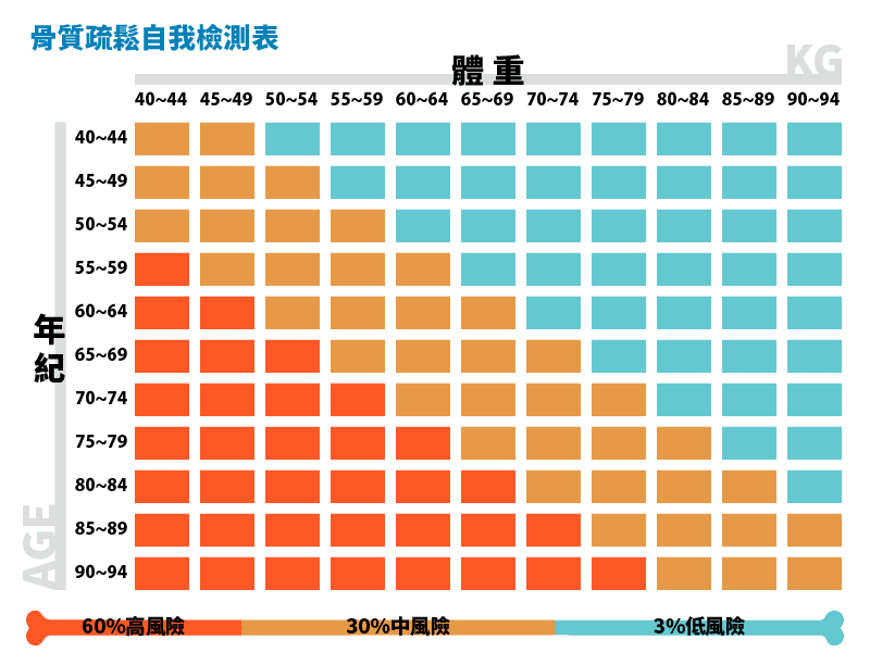 骨質疏鬆自我檢測表