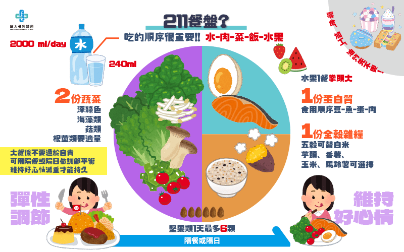 211餐盤與減重持久的秘訣