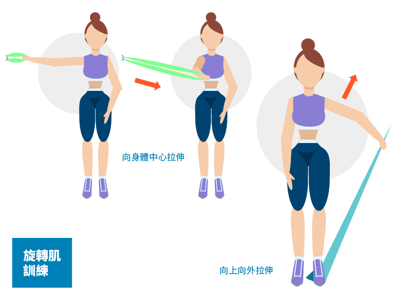 肩關節唇撕裂運動訓練