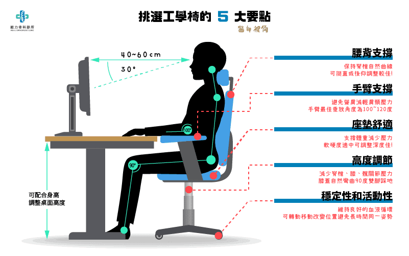 挑選人體工學椅的5大要點