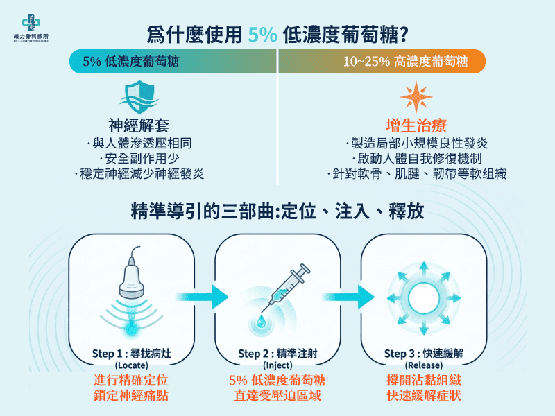 為什麼使用的是低濃度的葡萄糖，和高濃度差在哪