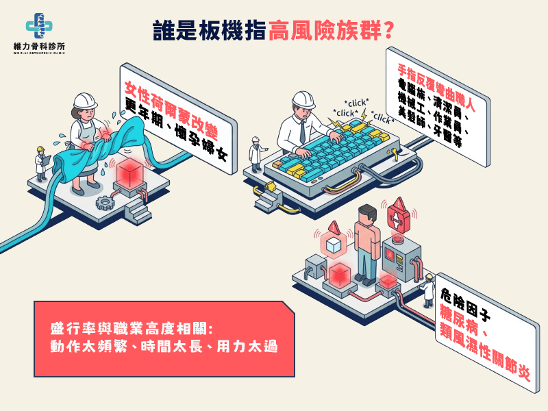 板機指的盛行率與職業高度相關,動作太頻繁、時間太長、用力太猛都是