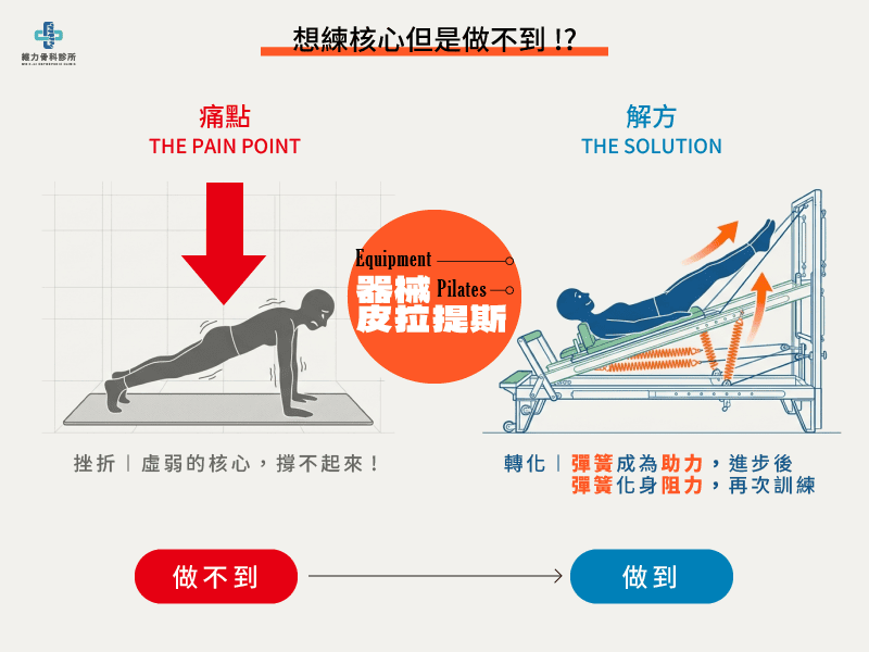 想練核心但是做不到，你需要器械皮拉提斯的輔助