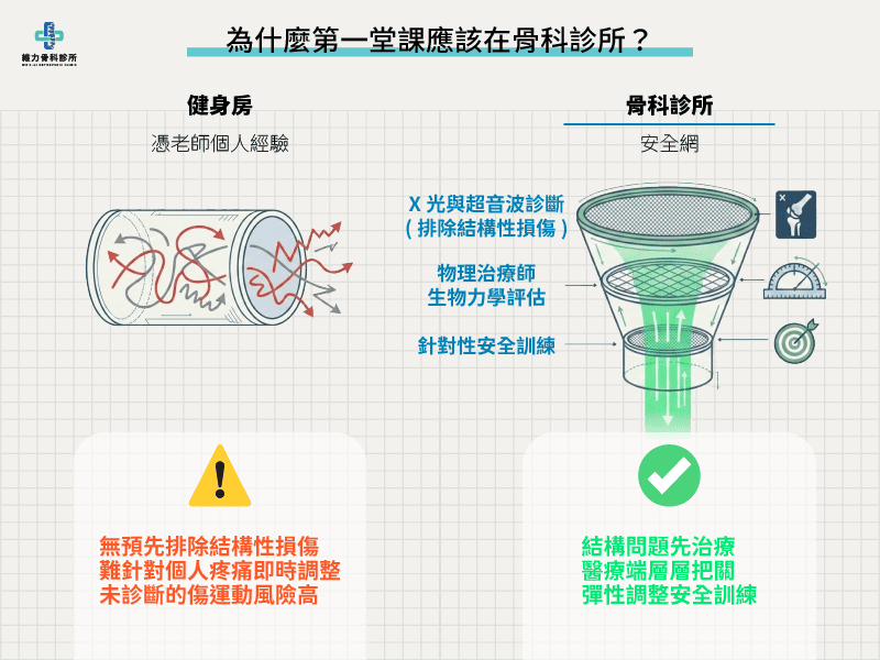 為什麼皮拉提斯要在診所上課?