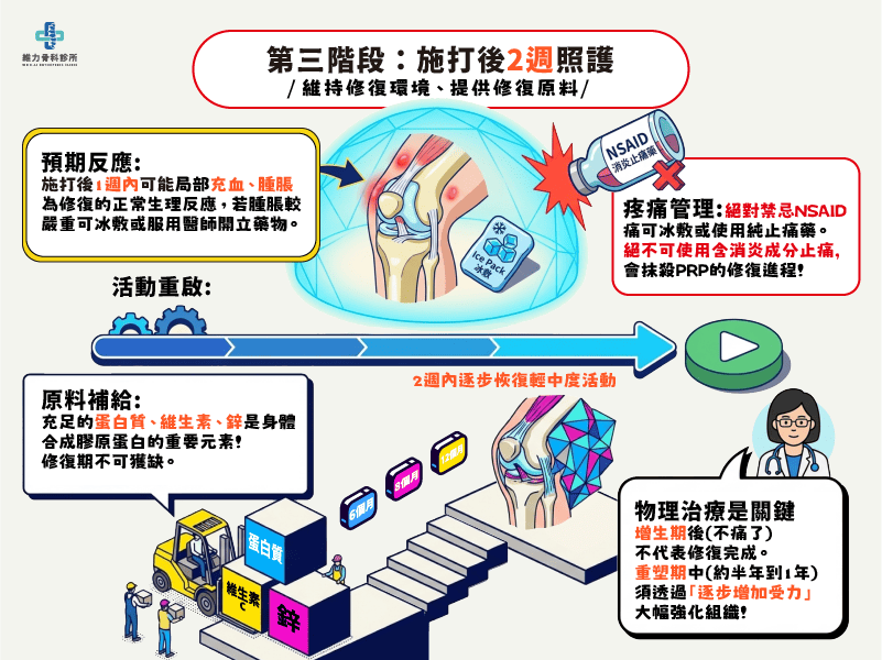 施打PRP後二週的照護