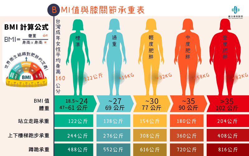 BMI超標與膝關節承重