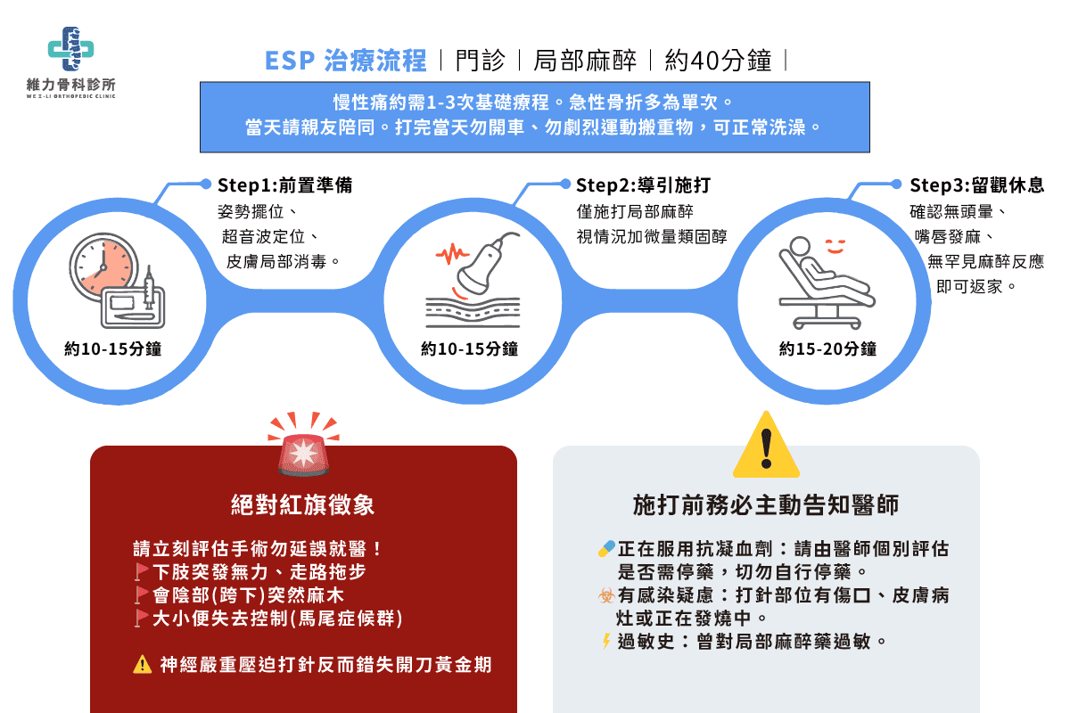 ESP治療流程三步驟與紅旗徵象