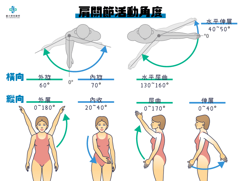 肩關節活動角度