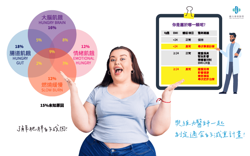 jianzhongguanjian_5.png 了解肥胖成因