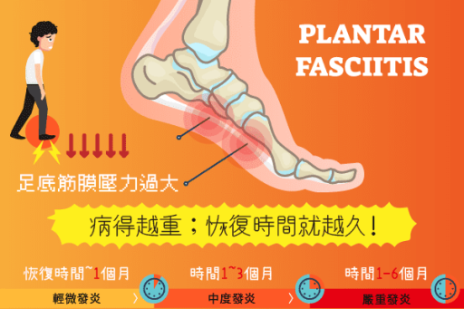 足底筋膜炎多久會好