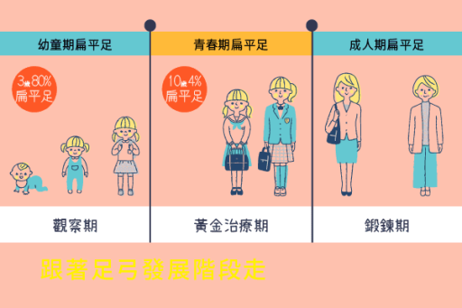 扁平足改善跟著足弓發展階段走