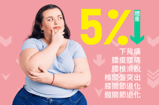 減重5%改善疼痛有感