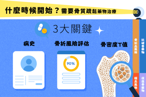 骨質疏鬆治療3大關鍵，什麼時候要接收藥物治療